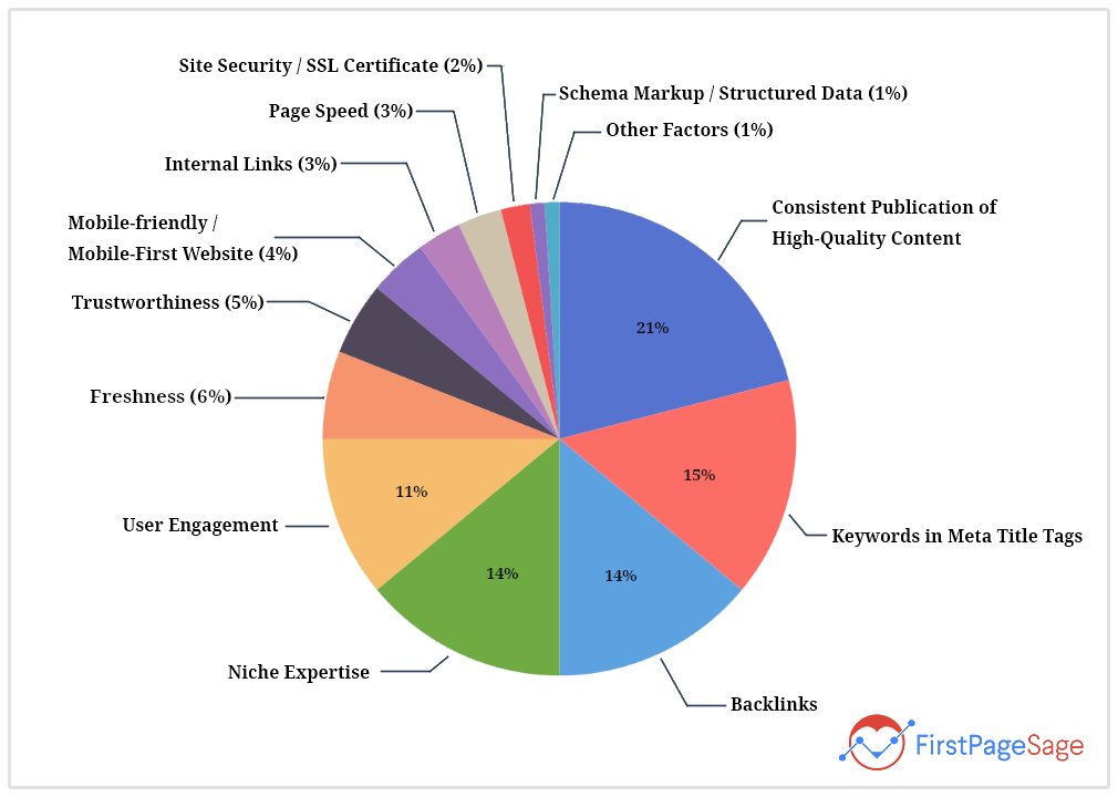 grafico dei fattori di ranking di Google